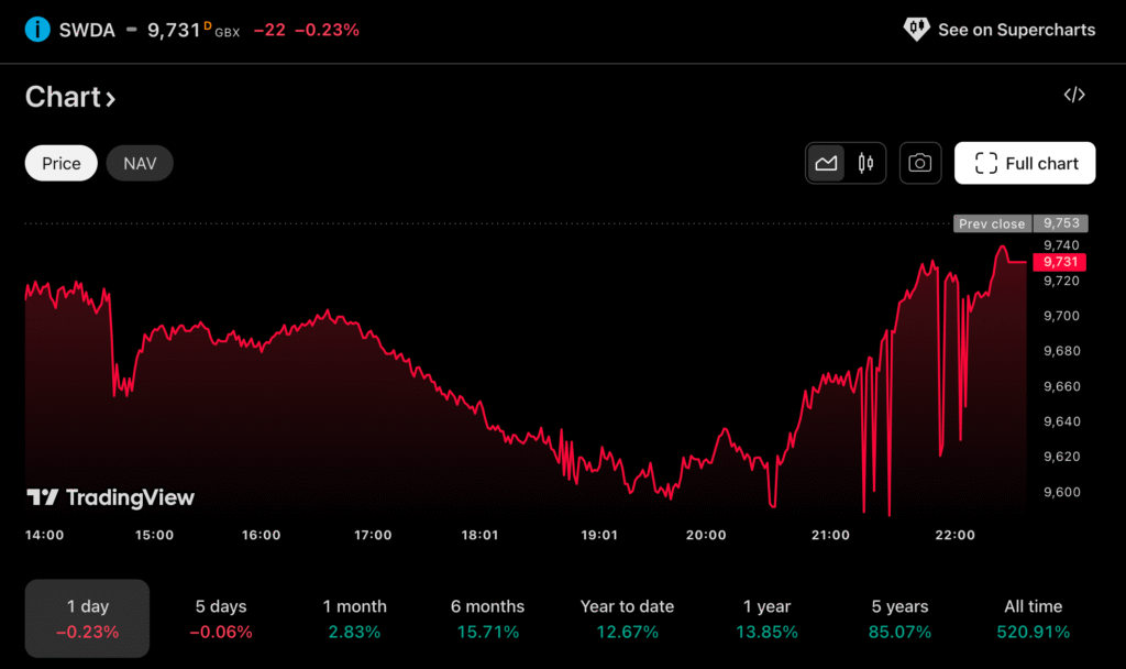 SWDA Stock Fund Price and Chart