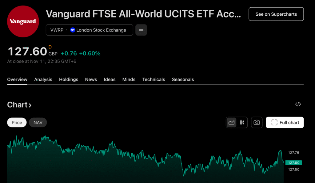Line chart showing recent VWRP share price performance for the Vanguard FTSE All-World UCITS ETF.