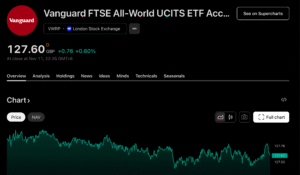 Line chart showing recent VWRP share price performance for the Vanguard FTSE All-World UCITS ETF.
