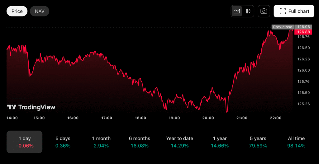 VWRP Stock Fund Price and Chart