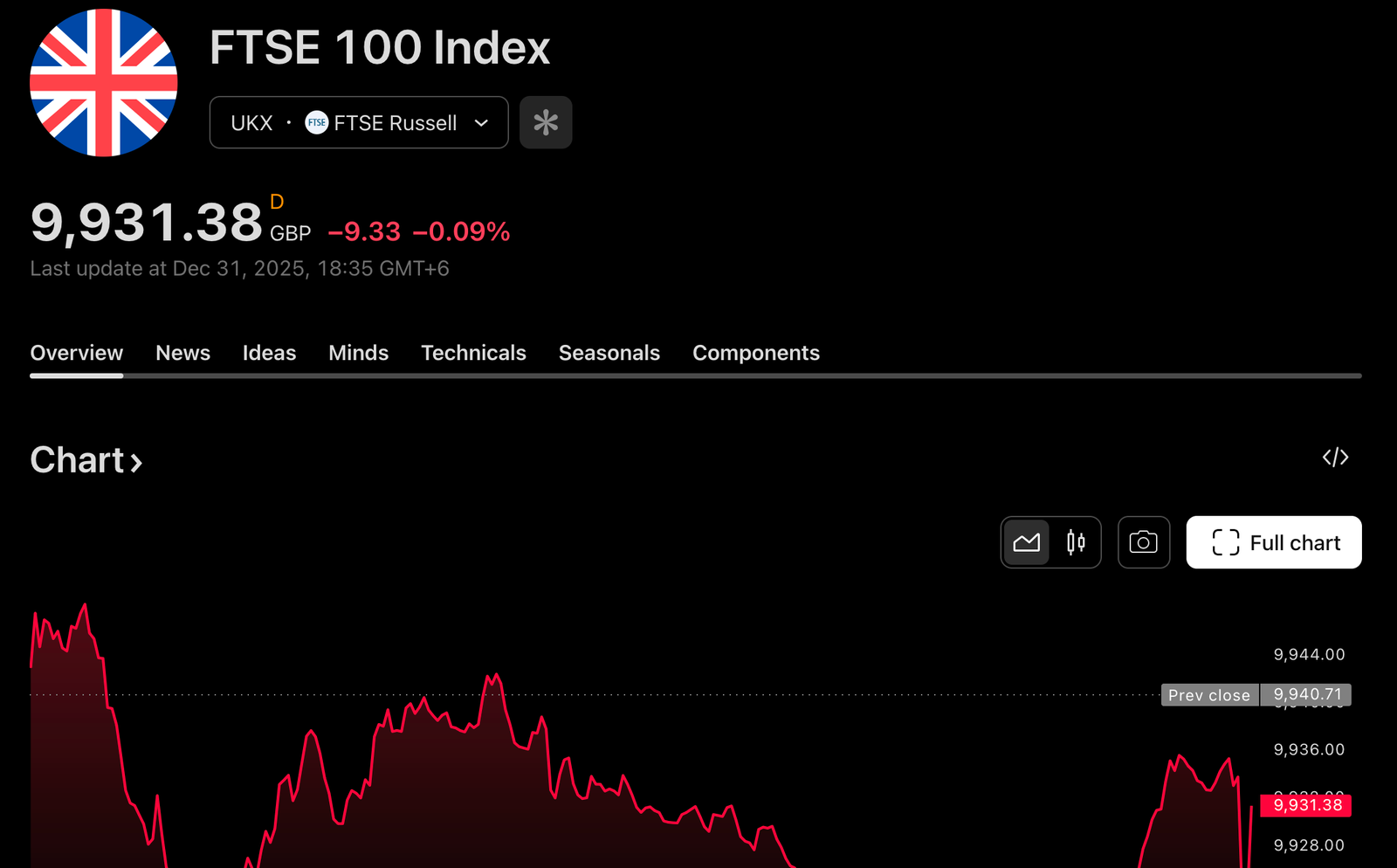 FTSE 100- UKX Index Charts