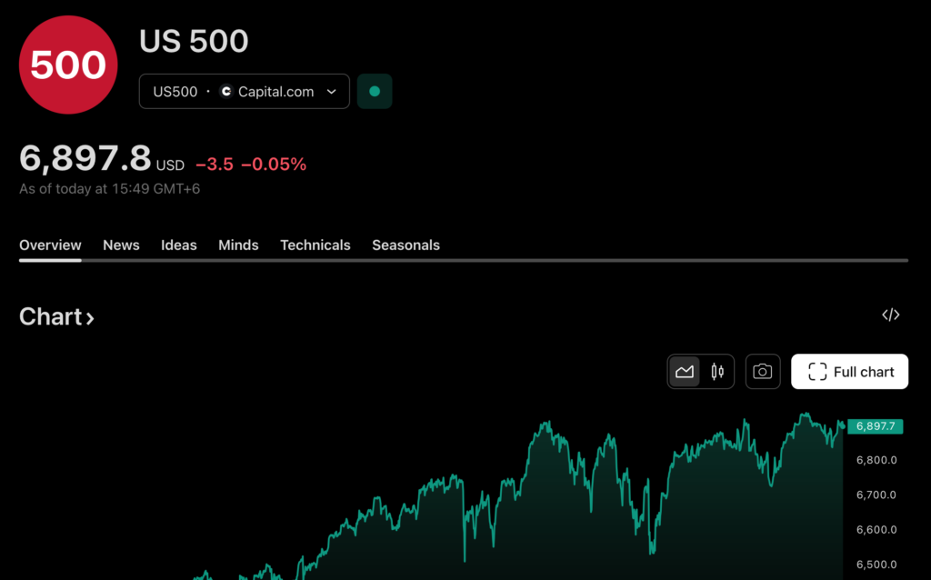 US500 Index Charts