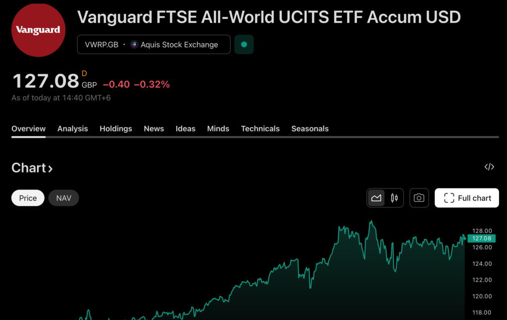 VWRP Stock Fund Price and Chart